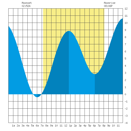 Wooded Islands tide chart for Sunday, September 15, 2024
