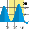Wooded Islands tide chart for Friday, September 20, 2024
