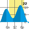Wooded Islands tide chart for Sunday, September 22, 2024