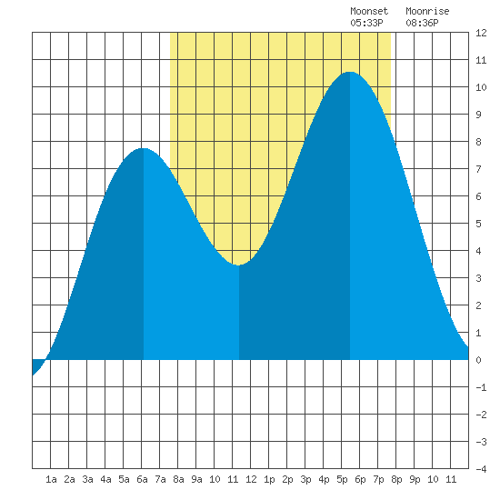 Wooded Islands tide chart for Monday, September 23, 2024