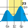 Wooded Islands tide chart for Monday, September 23, 2024