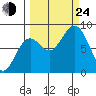 Wooded Islands tide chart for Tuesday, September 24, 2024