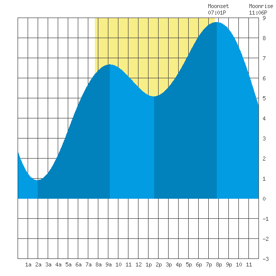 Wooded Islands tide chart for Wednesday, September 25, 2024