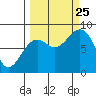 Wooded Islands tide chart for Wednesday, September 25, 2024