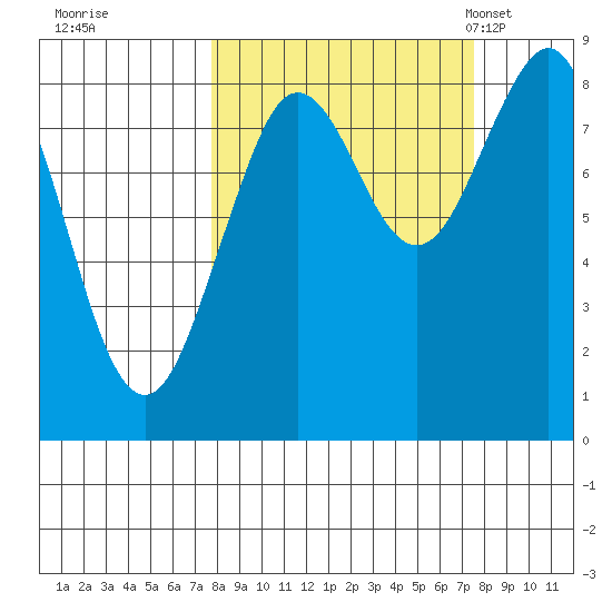 Wooded Islands tide chart for Friday, September 27, 2024