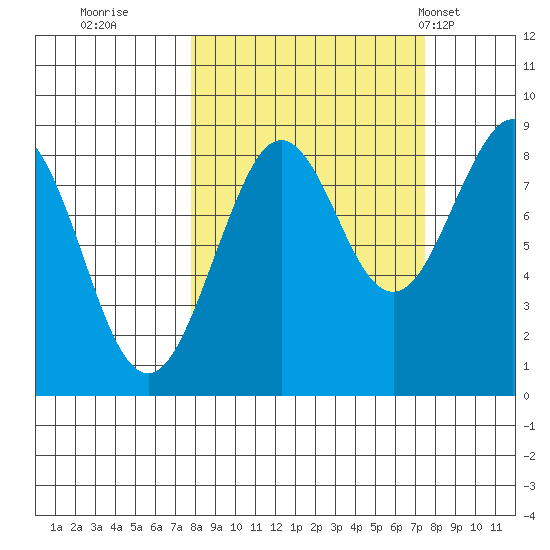 Wooded Islands tide chart for Saturday, September 28, 2024