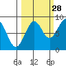 Wooded Islands tide chart for Saturday, September 28, 2024