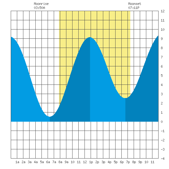 Wooded Islands tide chart for Sunday, September 29, 2024