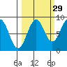 Wooded Islands tide chart for Sunday, September 29, 2024