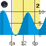 Wooded Islands tide chart for Monday, September 2, 2024