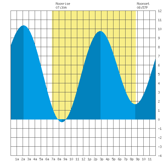 Wooded Islands tide chart for Tuesday, September 3, 2024