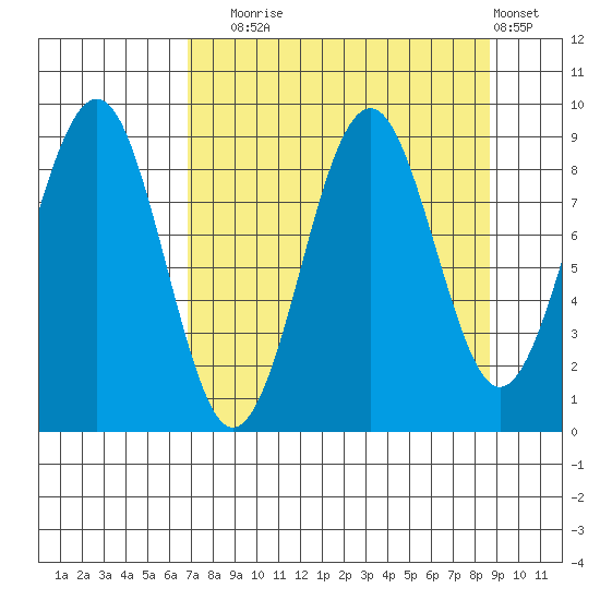 Wooded Islands tide chart for Wednesday, September 4, 2024