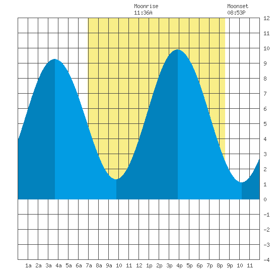 Wooded Islands tide chart for Friday, September 6, 2024