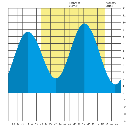 Wooded Islands tide chart for Saturday, September 7, 2024