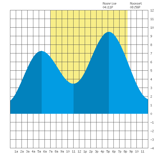 Wooded Islands tide chart for Monday, September 9, 2024