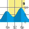 Wooded Islands tide chart for Monday, September 9, 2024