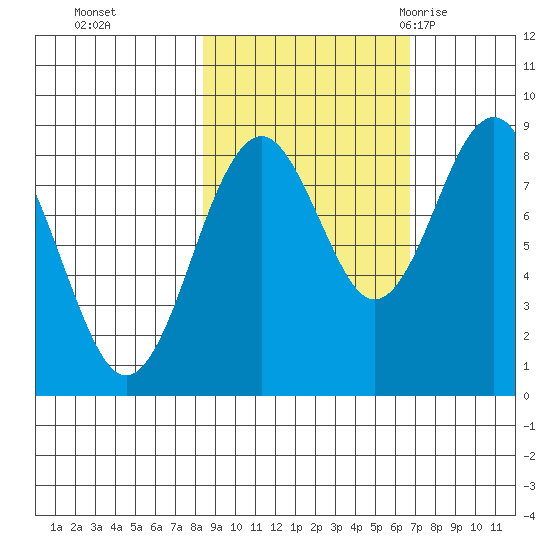 Wooded Islands tide chart for Sunday, October 13, 2024