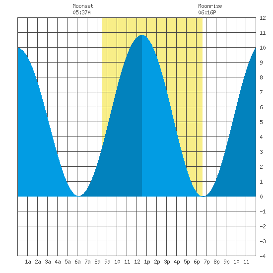 Wooded Islands tide chart for Tuesday, October 15, 2024