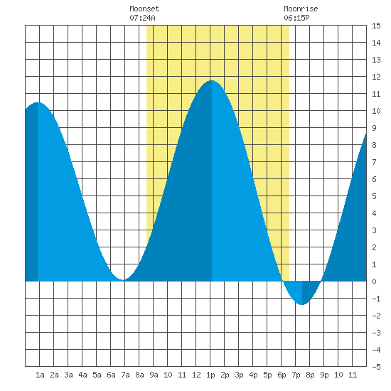 Wooded Islands tide chart for Wednesday, October 16, 2024