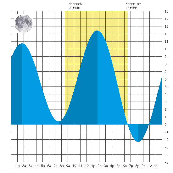 Wooded Islands tide chart for Thursday, October 17, 2024