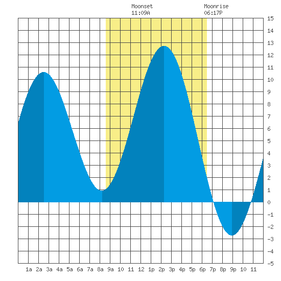 Wooded Islands tide chart for Friday, October 18, 2024
