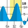 Wooded Islands tide chart for Friday, October 18, 2024