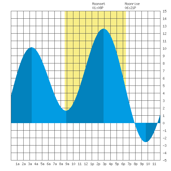 Wooded Islands tide chart for Saturday, October 19, 2024