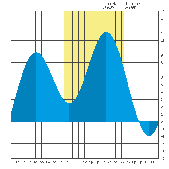 Wooded Islands tide chart for Sunday, October 20, 2024