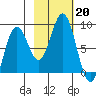 Wooded Islands tide chart for Sunday, October 20, 2024
