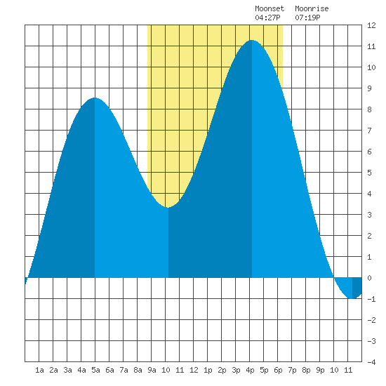 Wooded Islands tide chart for Monday, October 21, 2024