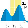 Wooded Islands tide chart for Monday, October 21, 2024