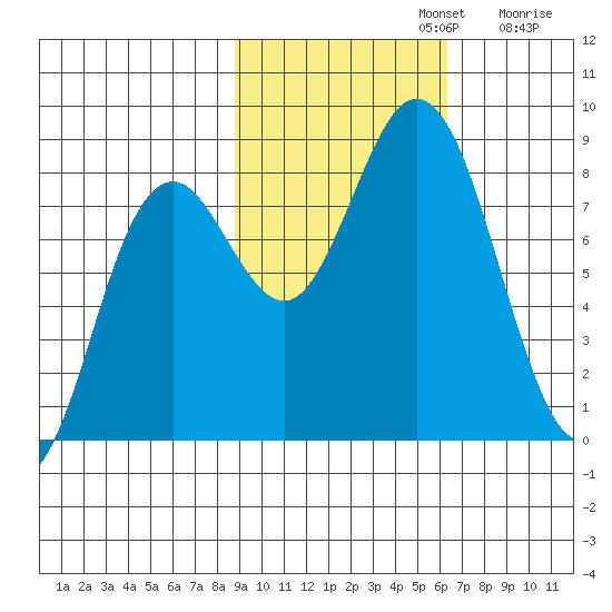 Wooded Islands tide chart for Tuesday, October 22, 2024
