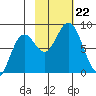 Wooded Islands tide chart for Tuesday, October 22, 2024