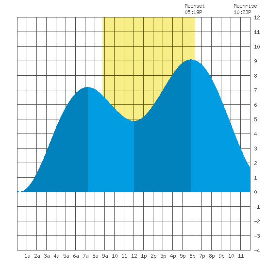 Wooded Islands tide chart for Wednesday, October 23, 2024
