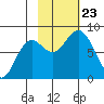 Wooded Islands tide chart for Wednesday, October 23, 2024