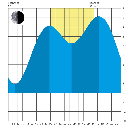 Wooded Islands tide chart for Thursday, October 24, 2024