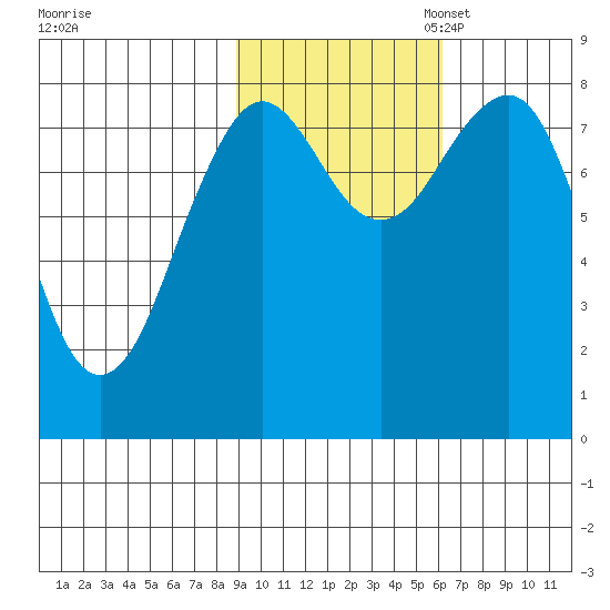 Wooded Islands tide chart for Friday, October 25, 2024