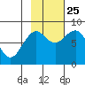 Wooded Islands tide chart for Friday, October 25, 2024