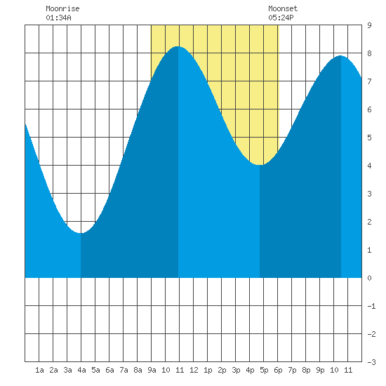 Wooded Islands tide chart for Saturday, October 26, 2024