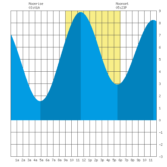 Wooded Islands tide chart for Sunday, October 27, 2024