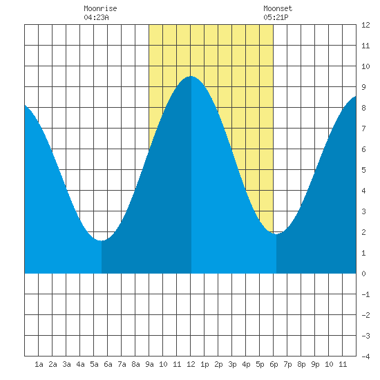 Wooded Islands tide chart for Monday, October 28, 2024