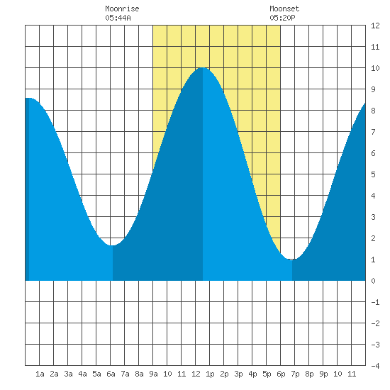 Wooded Islands tide chart for Tuesday, October 29, 2024