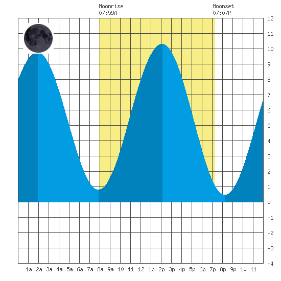 Wooded Islands tide chart for Wednesday, October 2, 2024