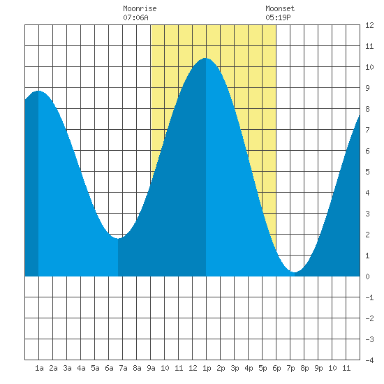 Wooded Islands tide chart for Wednesday, October 30, 2024