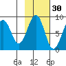 Wooded Islands tide chart for Wednesday, October 30, 2024