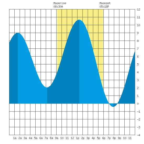 Wooded Islands tide chart for Thursday, October 31, 2024