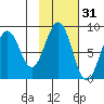 Wooded Islands tide chart for Thursday, October 31, 2024