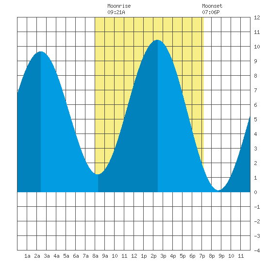 Wooded Islands tide chart for Thursday, October 3, 2024