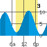 Wooded Islands tide chart for Thursday, October 3, 2024