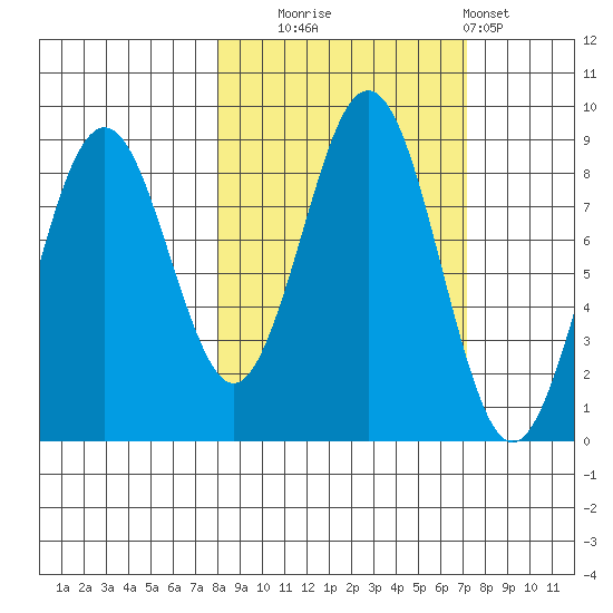 Wooded Islands tide chart for Friday, October 4, 2024